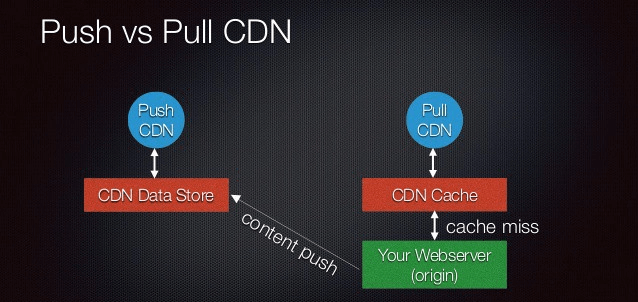 Sistemas Push e Pull para CDN
