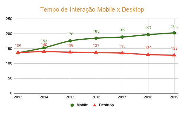 Tempo de Interação Mobile x Desktop
